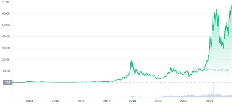 بهترین ارزهای دیجیتال برای سرمایه گذاری در سال 2022