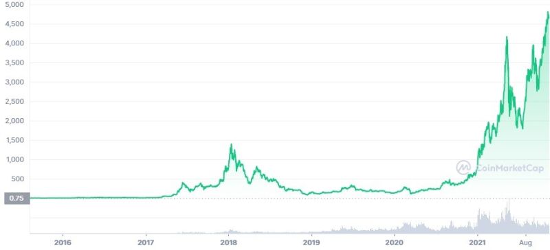 بهترین ارزهای دیجیتال برای سرمایه گذاری در سال 2022
