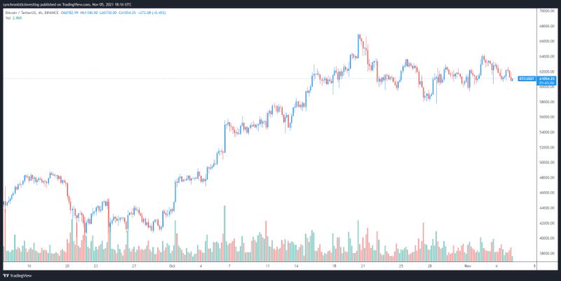 Bitcoin soars to 80k 