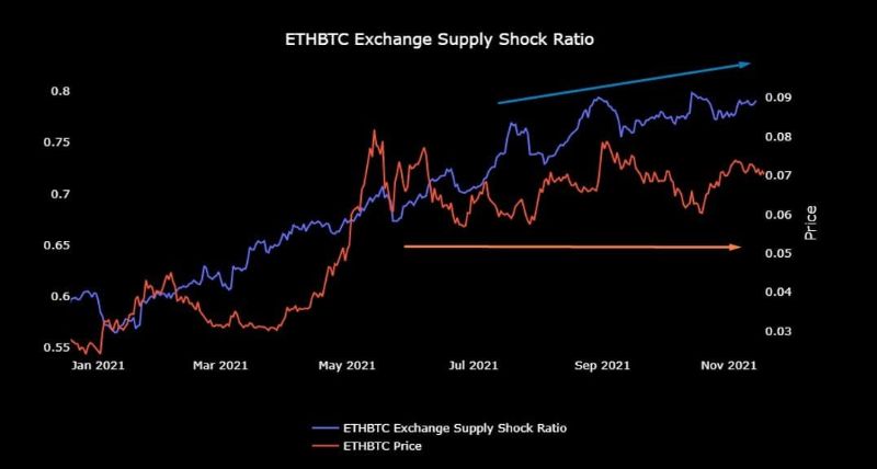 Will Ethereum outpreform Bitcoin in the coming weeks