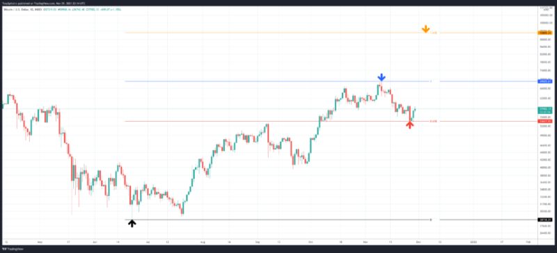 fibonacci-bitcoin-golden-ratio