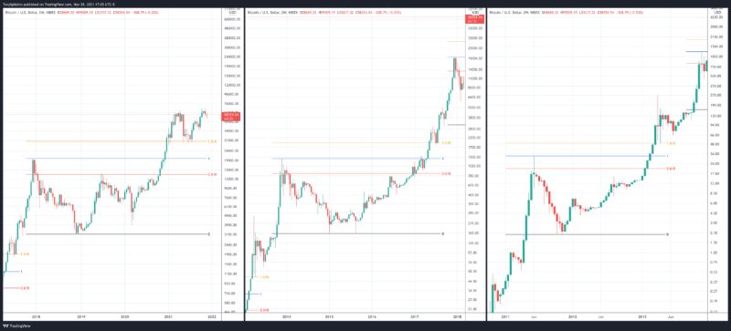 fibonacci-bitcoin-golden