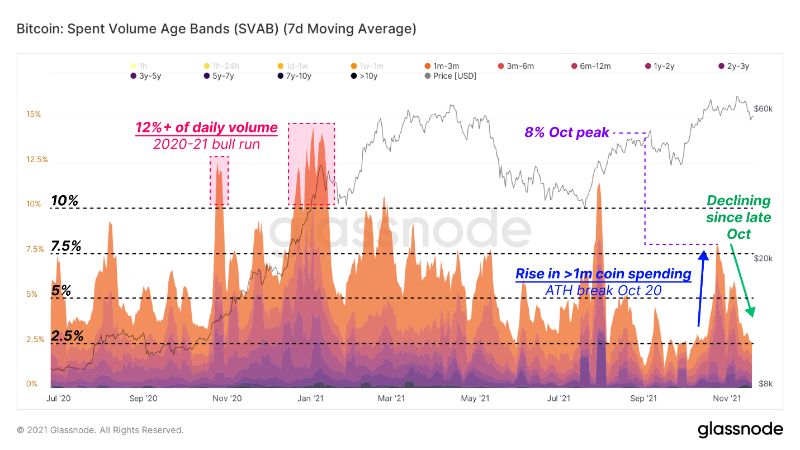 long-term-bitcoin-holders-at-multi-year-high