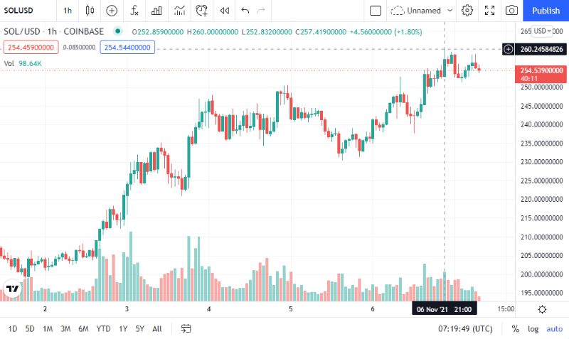 solanas-impressive-market-performance