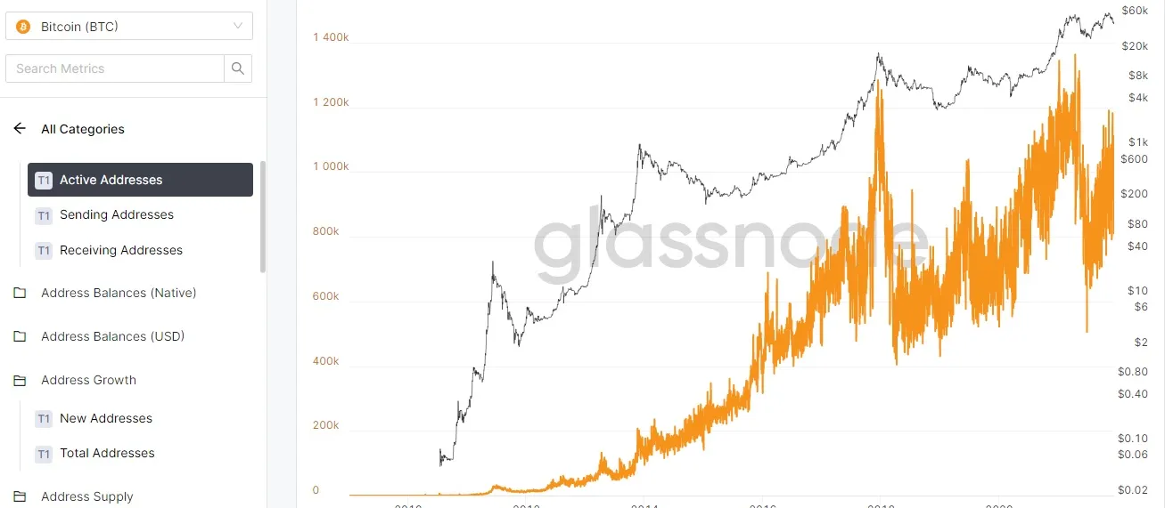گلس نود چیست؟ آموزش ثبت نام و استفاده از سایت Glassnode گلس نود