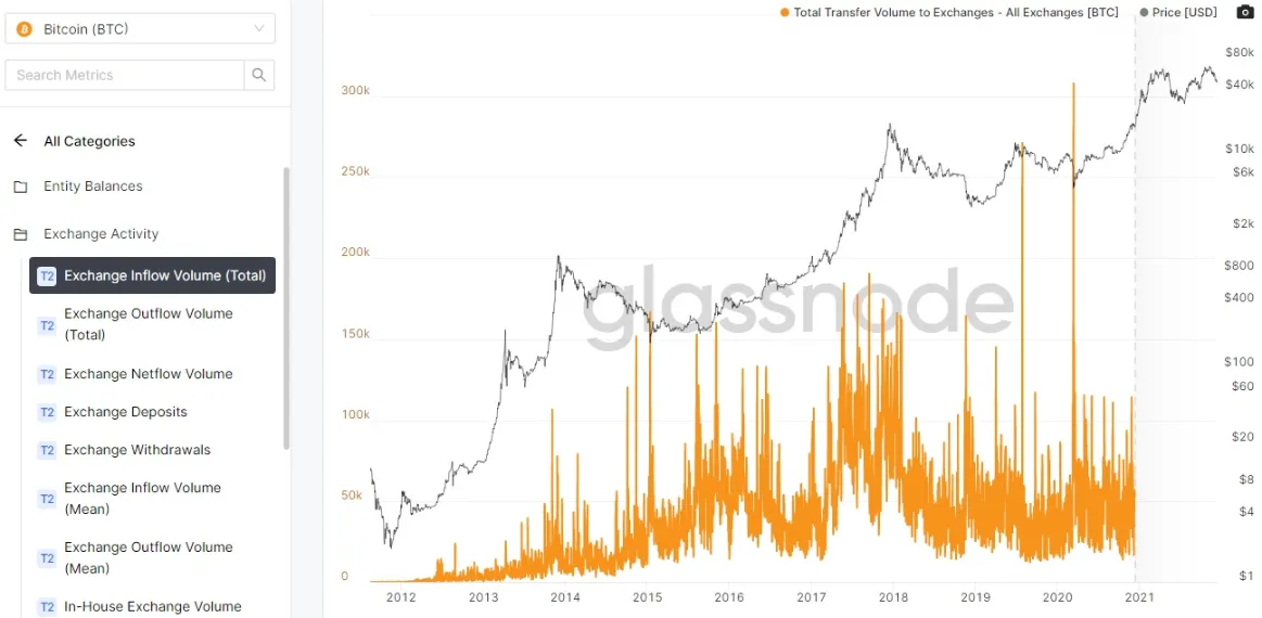 گلس نود چیست؟ آموزش ثبت نام و استفاده از سایت Glassnode گلس نود