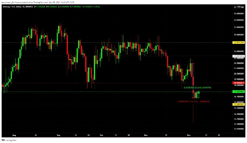 Uniswap sees 24-hour volume