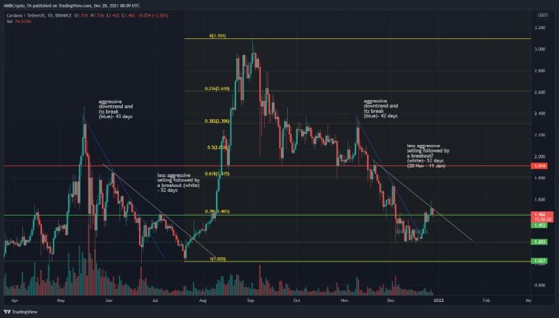 cardano technical analysis january 2022