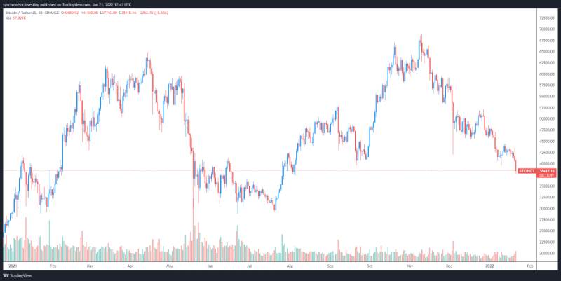 Bitcoin falls to $36K bulls need