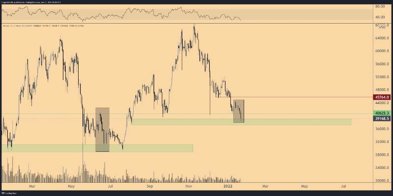 Bitcoin falls to $36K bulls need