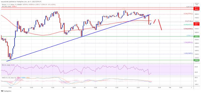 Why BTC Could Resume Downtrend