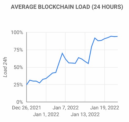 cardano blockchain load hits a high