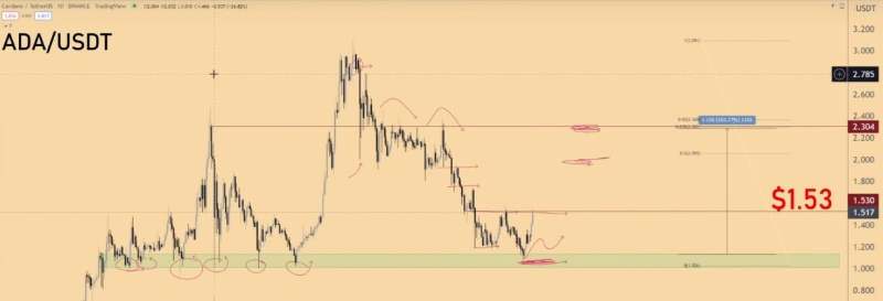 cardano-hits-bottom