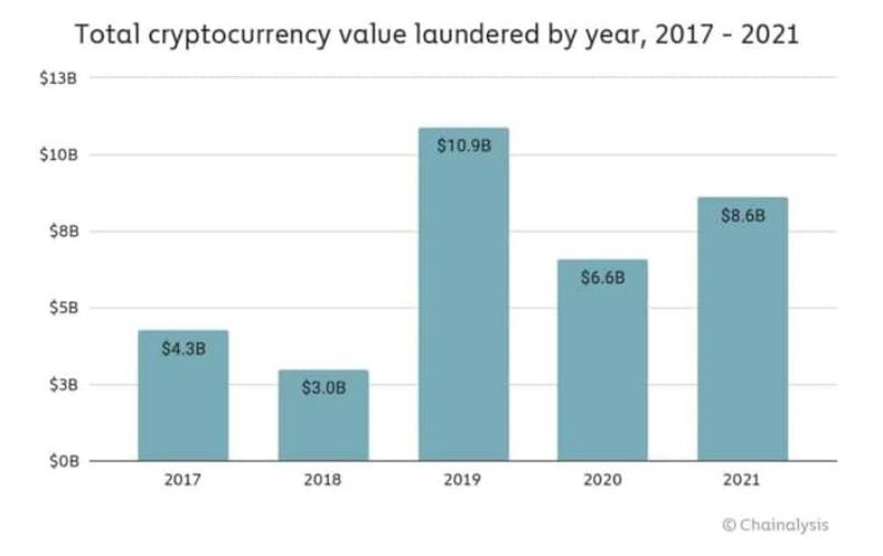 criminals-laundered-crypto