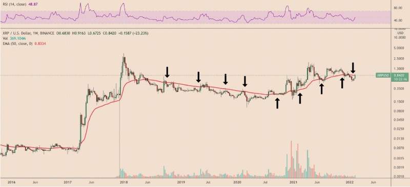 Can XRP price reach $1 again
