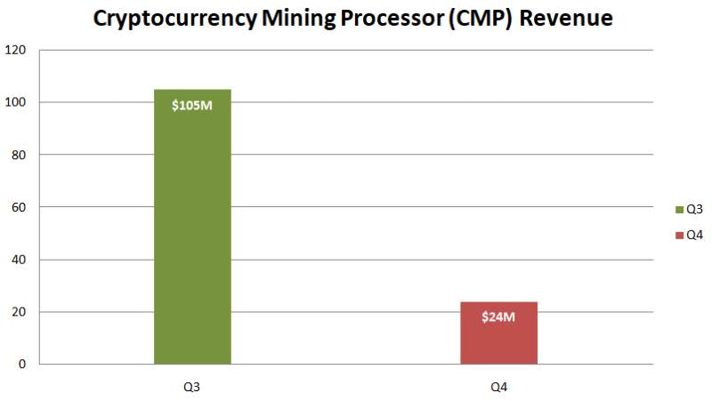 Nvidia Crypto Mining Revenue Tumbled