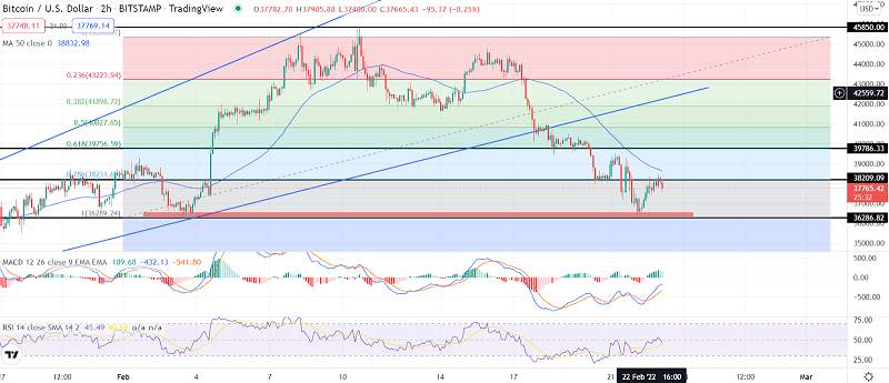 Bitcoin Consolidates Technical Outlook