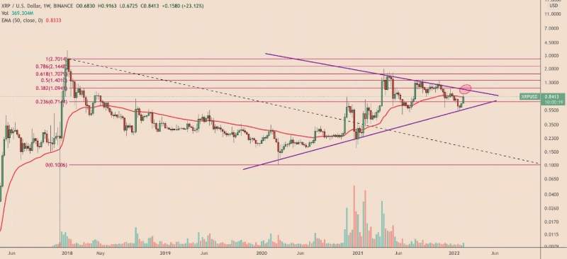 Can XRP price reach $1 again