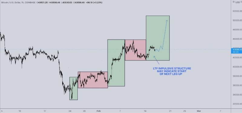 BTC price push up if $42K holds