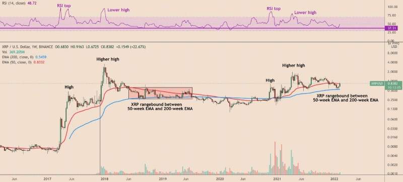 Can XRP price reach $1 again