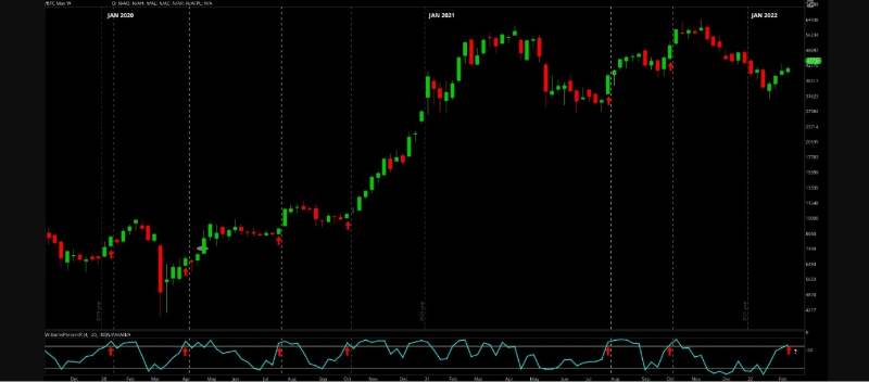 BTC price push up if $42K holds