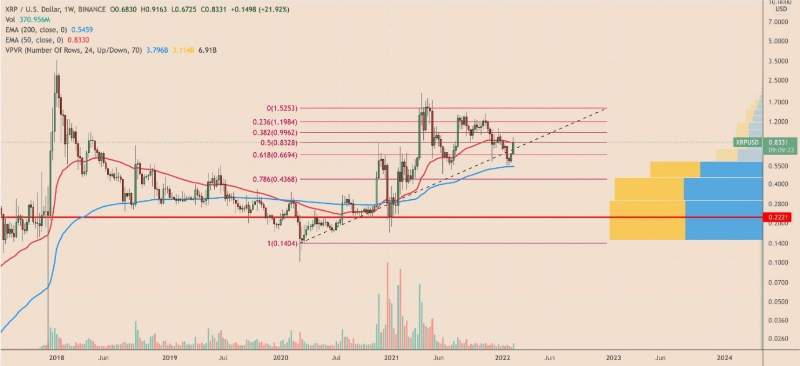 Can XRP price reach $1 again