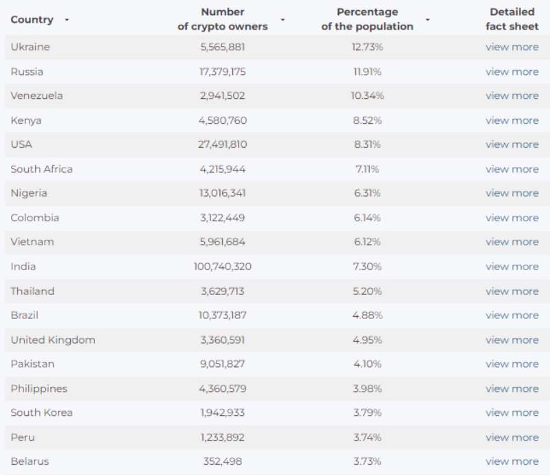 Cryptocurrency across the world