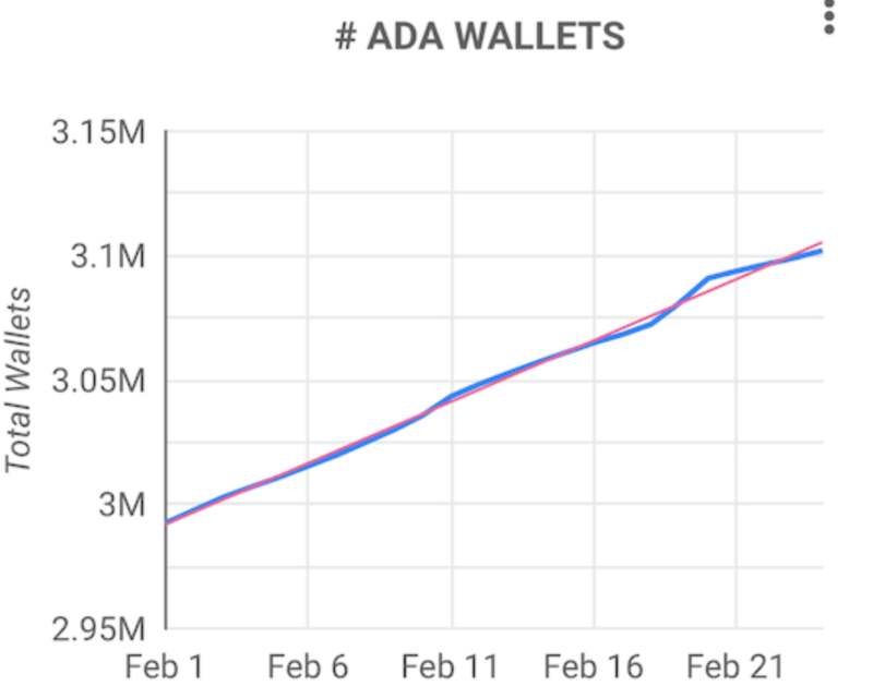 ada-holders-have-kept-on-accumulating