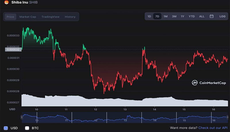 پیش‌بینی قیمت شیبا در سال 2022