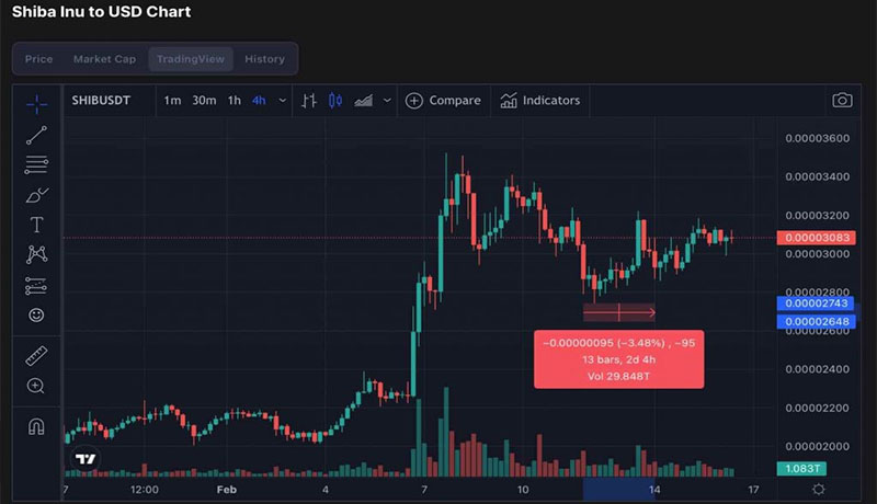 پیش‌بینی قیمت شیبا در سال 2022