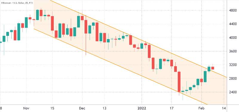 Ethereum price holds above 3K 