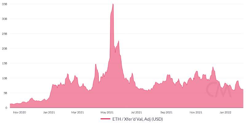 Ethereum price holds above 3K 