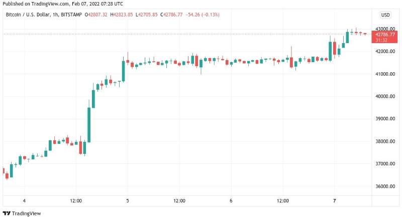 how BTC price returns to $43k