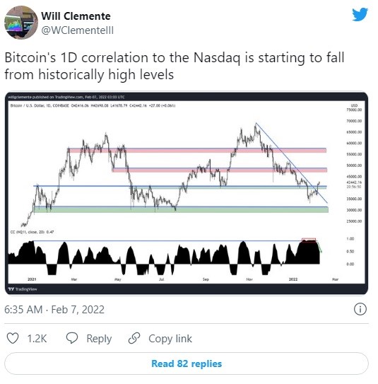 how BTC price returns to $43k