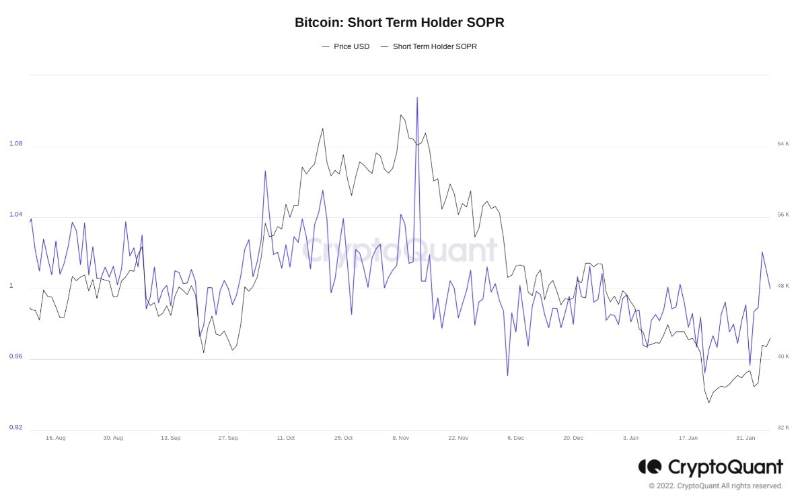 how BTC price returns to $43k