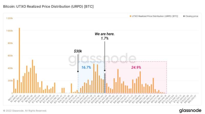 how BTC price returns to $43k