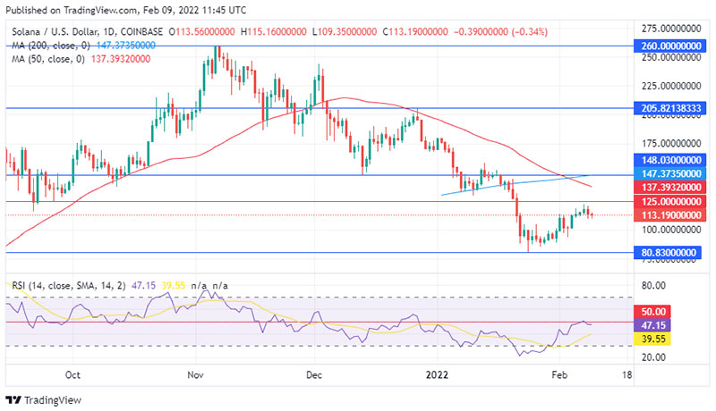 آیا فرصت مناسبی برای خرید سولانا است؟