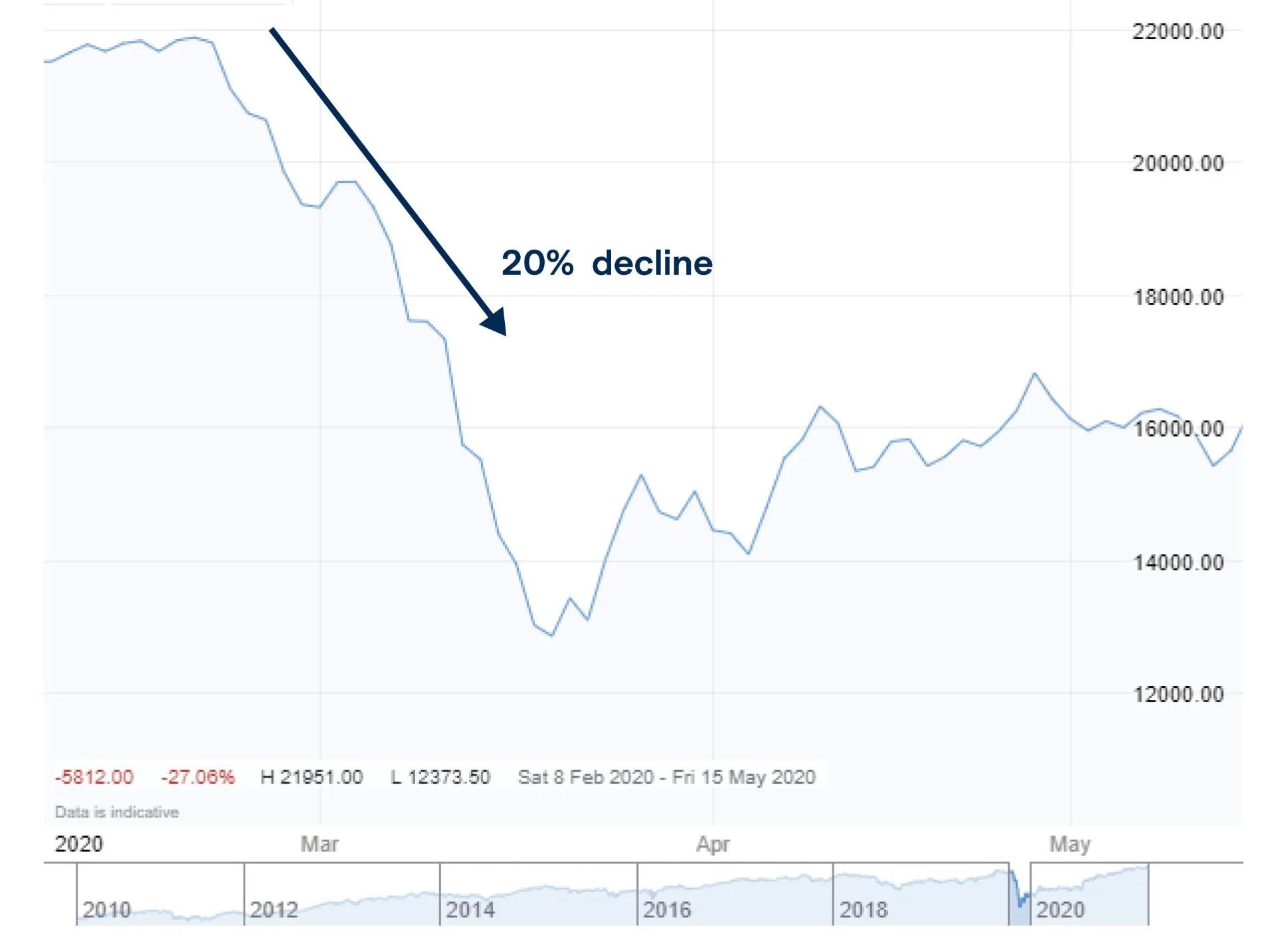 Trading in a downward market