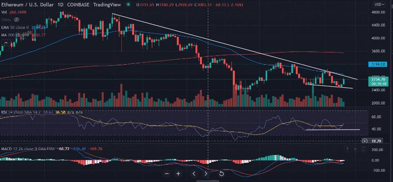 ethereum-is-3k-or-2k-the-cost-of-this-dip