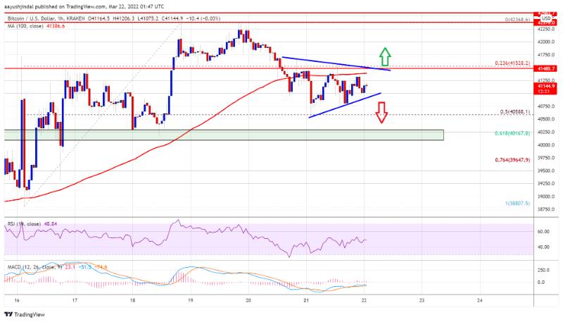 Bitcoin Moves Below 100 SMA