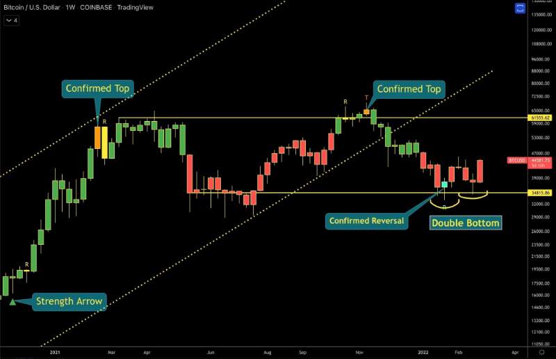 bitcoin-paints-a-clear-double-bottom