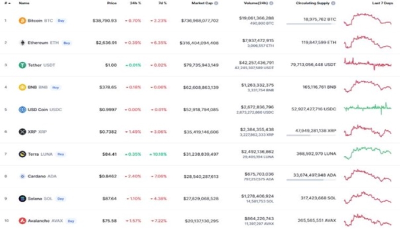 پیش بینی قیمت بیت کوین، شیبا و دوج کوین
