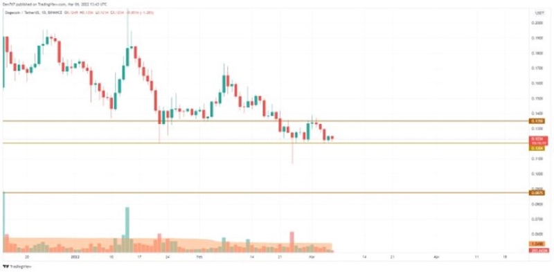 پیش بینی قیمت بیت کوین، شیبا و دوج کوین