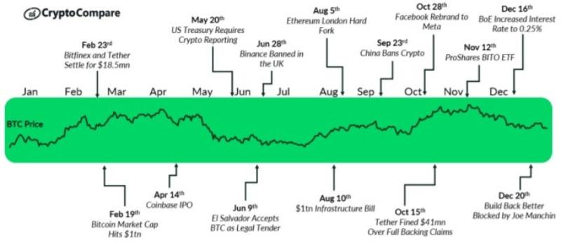 تاثیر اخبار بر قیمت بیت کوین 