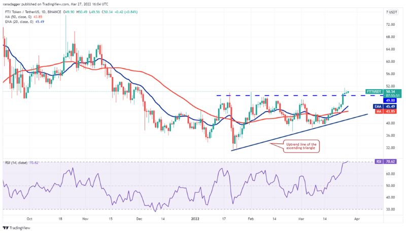 نمودار روزانه FTT/USDT. 5 رمزارز آماده صعود در این هفته!