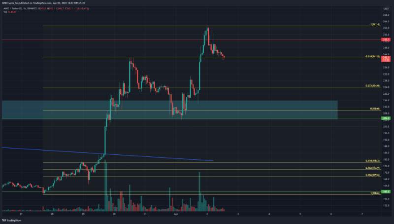 Aave hits extension target