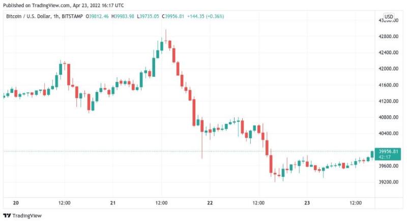 Bitcoin-40k-becomes-resistance