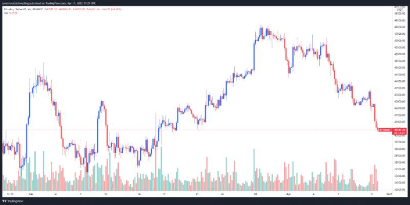 bitcoin-price-dip-to-39-2k-bear-market