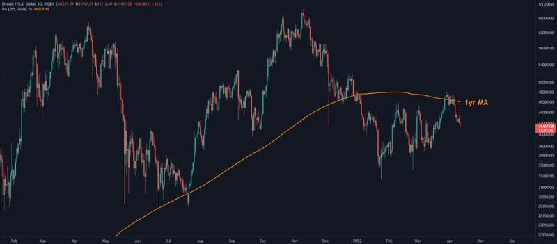 bitcoin-price-dip-to-39-2k-bear-market