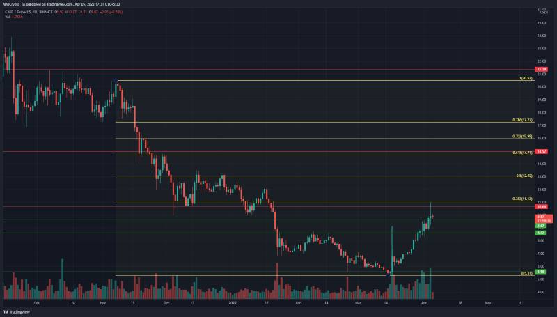 cake-could-move-toward-11-in-next-days